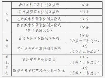 ​北京高考出分！成绩查询入口-