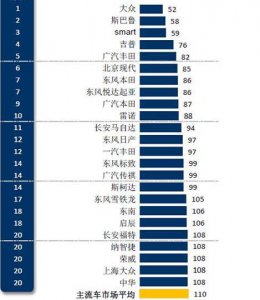 ​国内汽车质量排名：大众登顶，传祺问鼎自主品牌，吉利、奇瑞落选