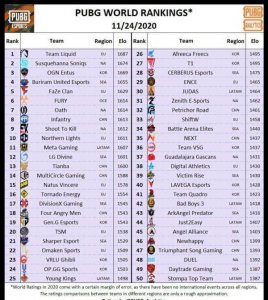 ​最新的绝地求生战队世界排名