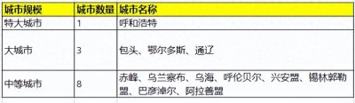 ​国家统计内蒙古城市排名：1个特大，3个大城市，通辽超越赤峰